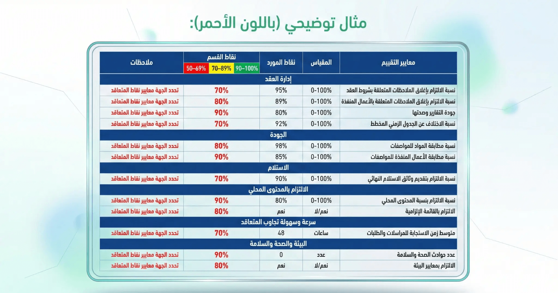 نموذج تقييم المتعاقد - إدارة أداء المشاريع والعقود