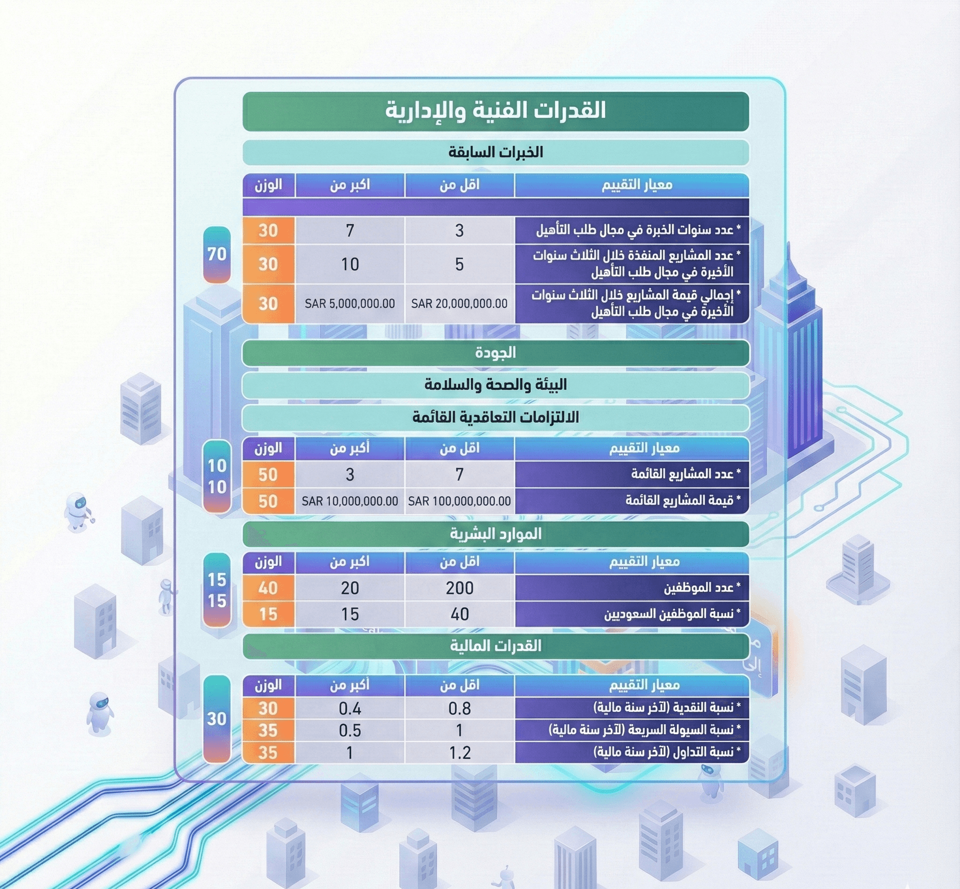 معايير تأهيل الموردين - القدرات الفنية والإدارية والمالية للمناقصات